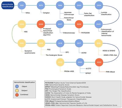 Time to change? Present and prospects of hemorrhoidal classification